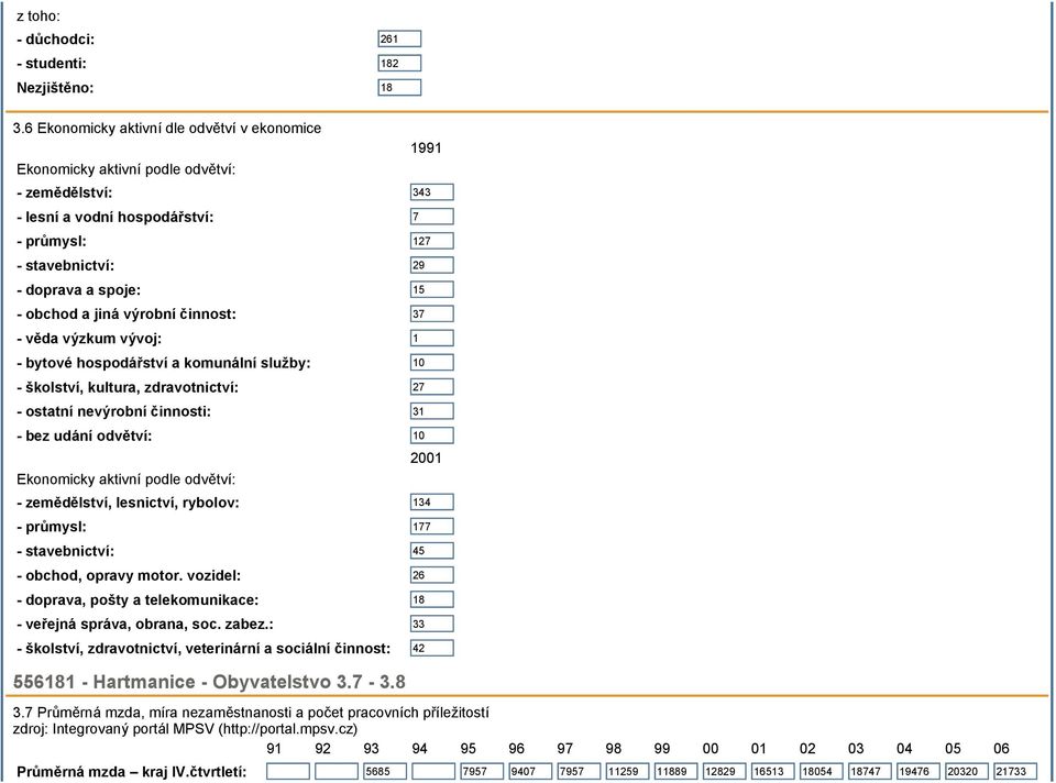 a jiná výrobní činnost: 37 - věda výzkum vývoj: 1 - bytové hospodářství a komunální služby: 10 - školství, kultura, zdravotnictví: 27 - ostatní nevýrobní činnosti: 31 - bez udání odvětví: 10 2001