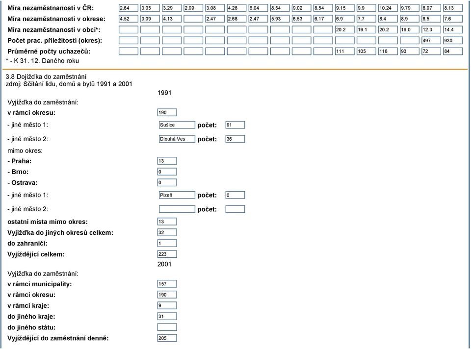 8 Dojížďka do zaměstnání zdroj: Sčítání lidu, domů a bytů 1991 a 2001 Vyjížďka do zaměstnání: 1991 v rámci okresu: 190 - jiné město 1: Sušice počet: 91 - jiné město 2: Dlouhá Ves počet: 36 mimo