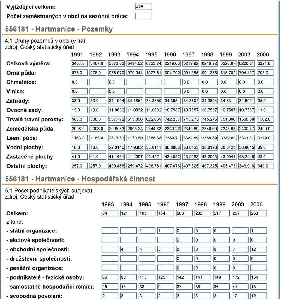 92886220.87216220.81486221.0 Orná půda: 978.0 978.0 978.0709 970.9442 1027.814 904.7024 901.3552 901.3552 815.7823 794.437 793.0 Chmelnice: 0.0 0.0 0.0 0.0 0.0 0.0 0.0 Vinice: 0.0 0.0 0.0 0.0 0.0 0.0 0.0 Zahrady: 33.