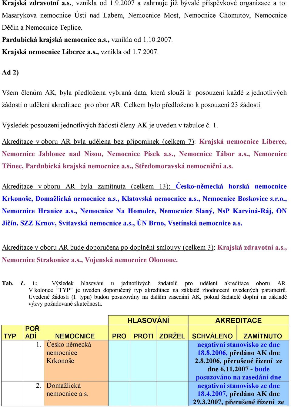 10.2007. Krajská nemocnice Liberec a.s., vznikla od 1.7.2007. Ad 2) Všem členům AK, byla předložena vybraná data, která slouží k posouzení každé z jednotlivých žádostí o udělení akreditace pro obor AR.