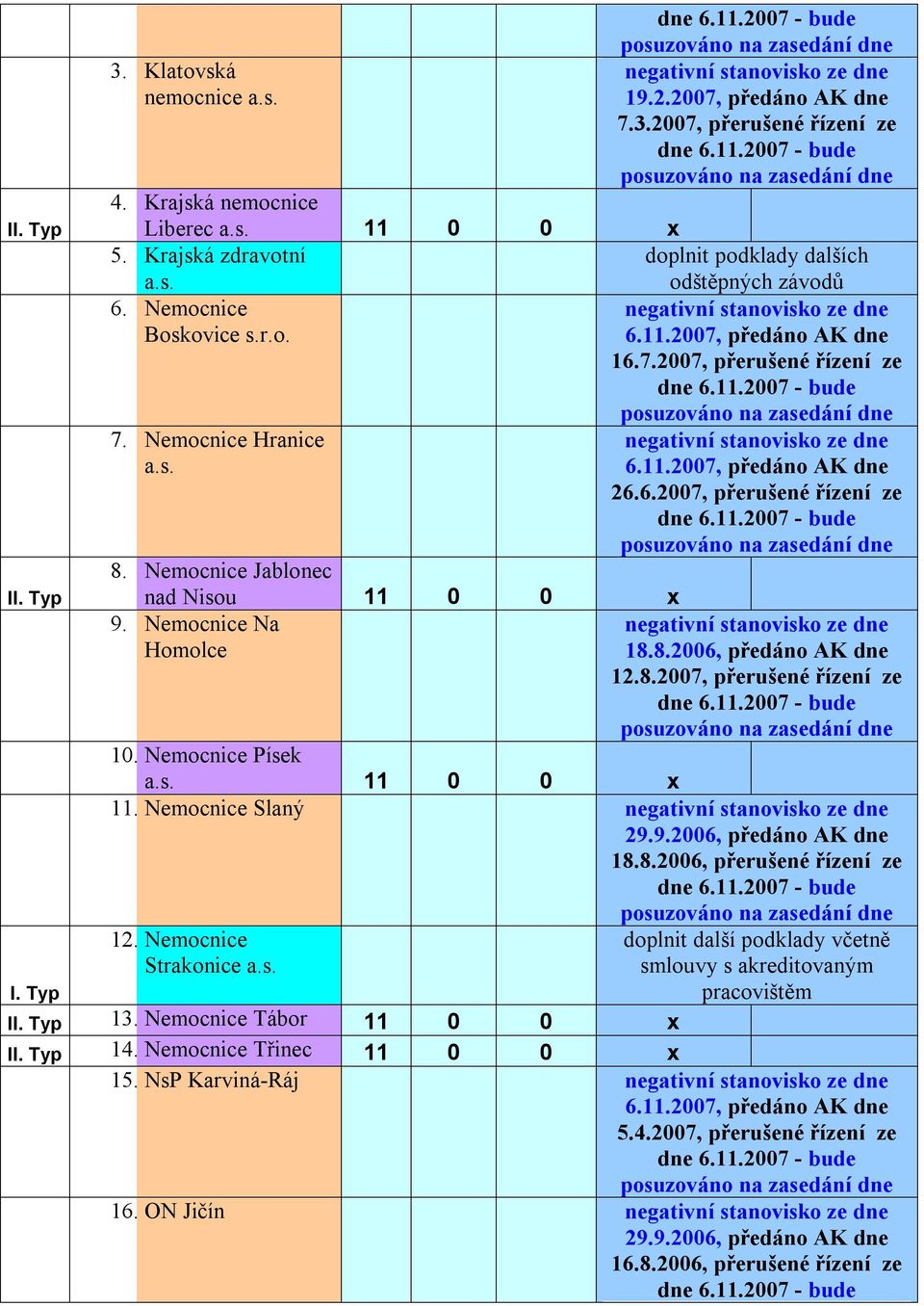 8.2007, přerušené řízení ze 10. Nemocnice Písek a.s. 11 0 0 x 11. Nemocnice Slaný 29.9.2006, předáno AK dne 18.8.2006, přerušené řízení ze 12. Nemocnice Strakonice a.s. doplnit další podklady včetně smlouvy s akreditovaným pracovištěm II.