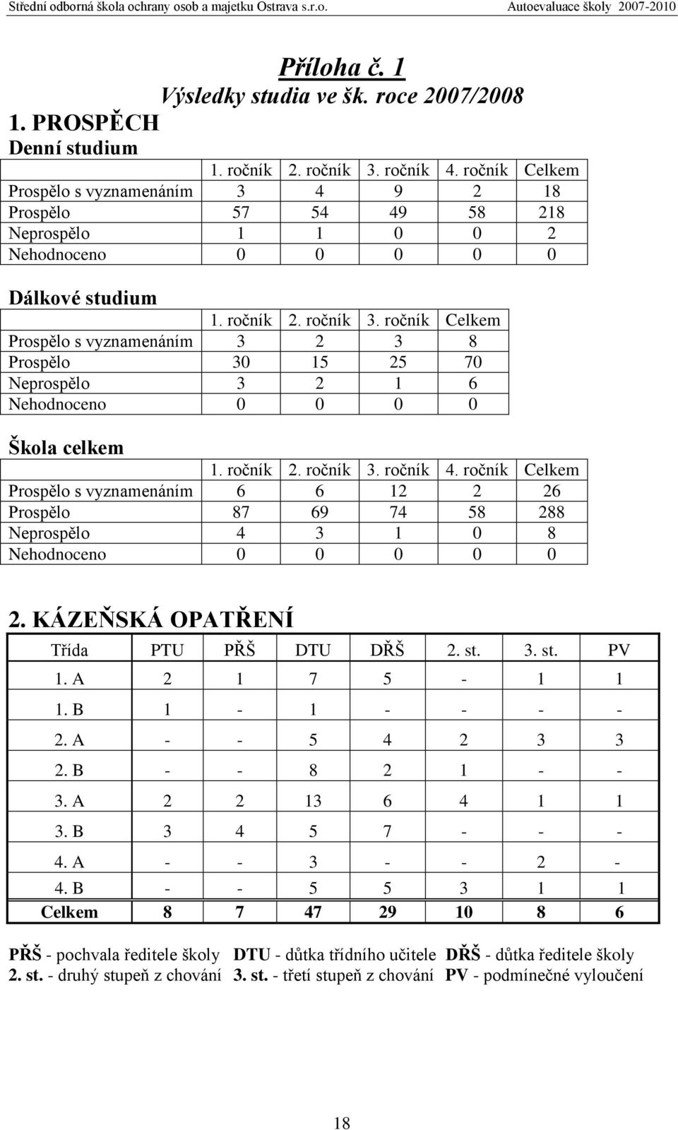 ročník Celkem Prospělo s vyznamenáním 3 2 3 8 Prospělo 30 15 25 70 Neprospělo 3 2 1 6 Nehodnoceno 0 0 0 0 Škola celkem 1. ročník 2. ročník 3. ročník 4.