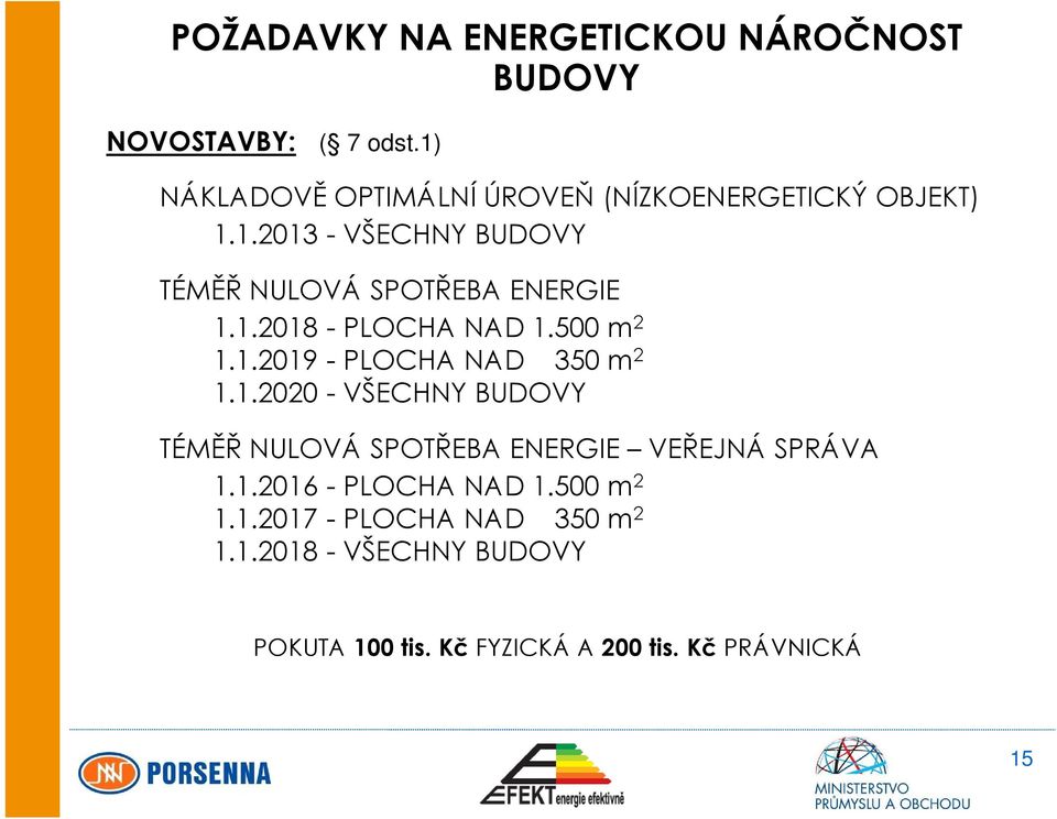 1.2018 - PLOCHA NAD 1.500 m 2 1.1.2019 - PLOCHA NAD 350 m 2 1.1.2020 - VŠECHNY BUDOVY TÉMĚŘ NULOVÁ SPOTŘEBA ENERGIE VEŘEJNÁ SPRÁVA 1.