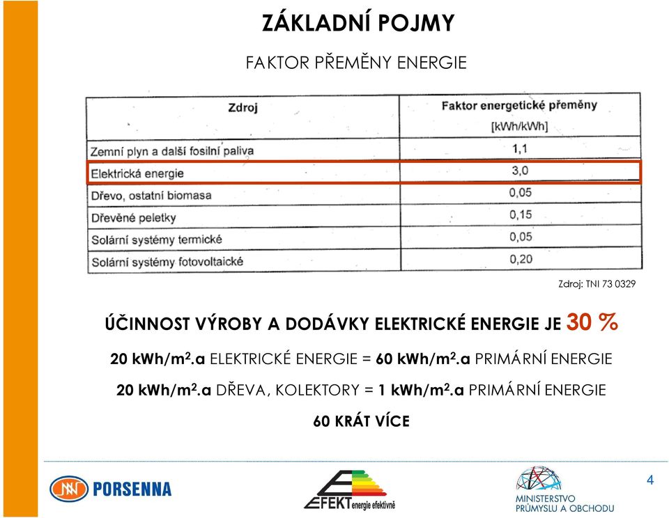 2.a ELEKTRICKÉ ENERGIE = 60 kwh/m 2.