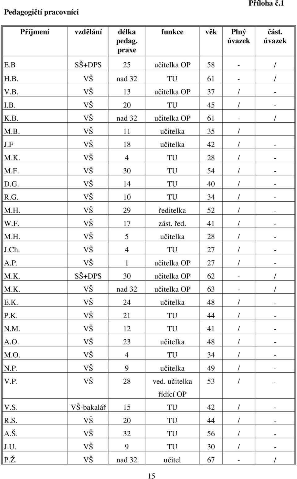 řed. 41 / - M.H. VŠ 5 učitelka 28 / - J.Ch. VŠ 4 TU 27 / - A.P. VŠ 1 učitelka OP 27 / - M.K. SŠ+DPS 30 učitelka OP 62 - / M.K. VŠ nad 32 učitelka OP 63 - / E.K. VŠ 24 učitelka 48 / - P.K. VŠ 21 TU 44 / - N.