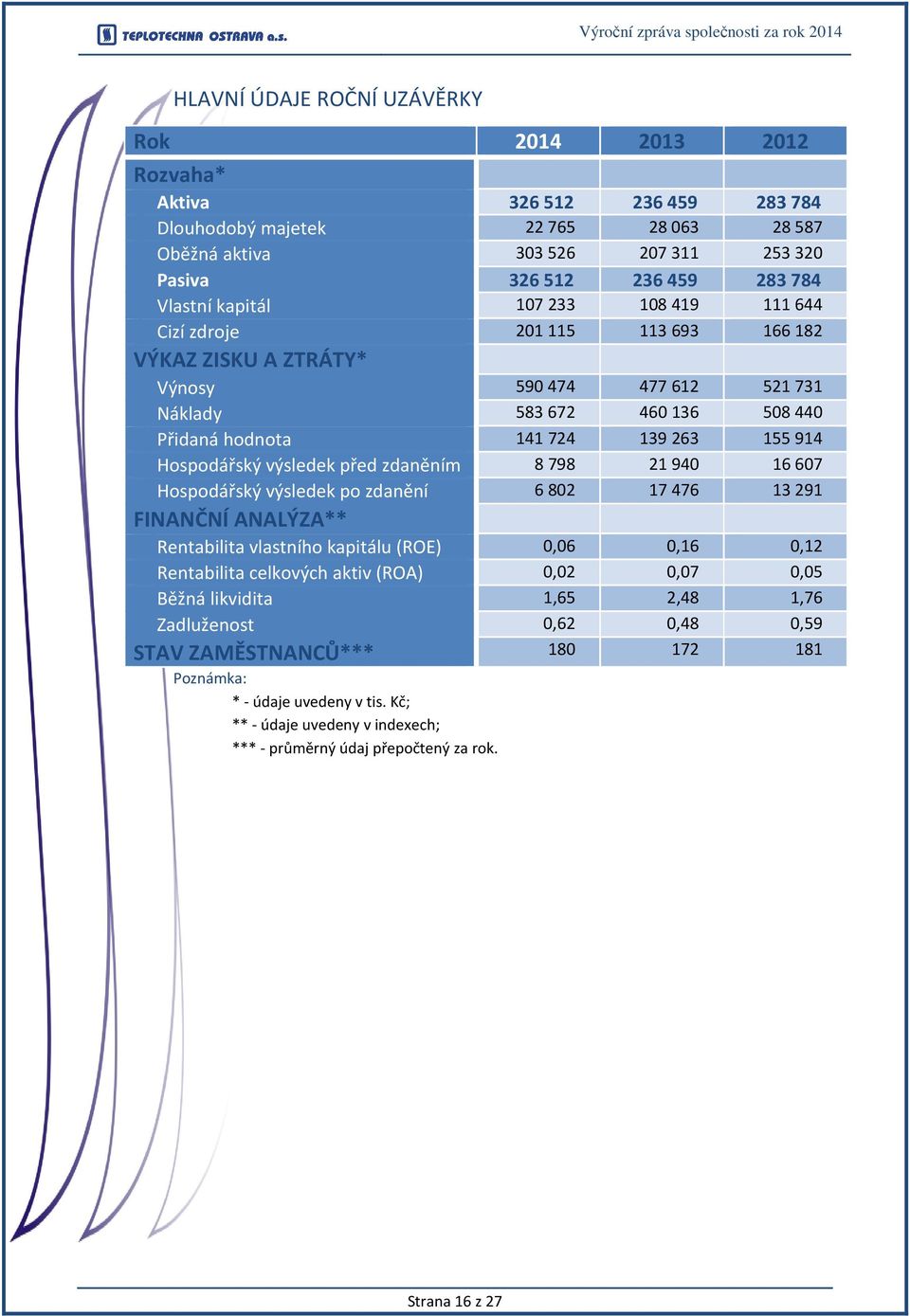 139263 155914 Hospodářský výsledek před zdaněním 8798 21940 16607 Hospodářský výsledek po zdanění 6802 17476 13291 FINANČNÍ ANALÝZA** Rentabilita vlastního kapitálu (ROE) 0,06 0,16 0,12 Rentabilita