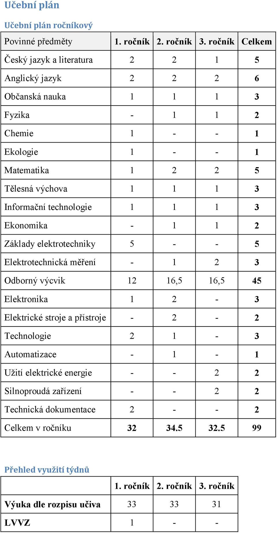 1 1 3 Informační technologie 1 1 1 3 Ekonomika - 1 1 2 Základy elektrotechniky 5 - - 5 Elektrotechnická měření - 1 2 3 Odborný výcvik 12 16,5 16,5 45 Elektronika 1 2-3