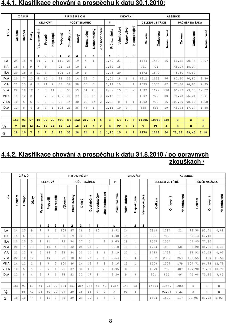 2010: Ž Á K Ů P R O S P Ě C H CHOVÁNÍ ABSENCE CELKOVÝ POČET ZNÁMEK P CELKEM VE TŘÍDĚ PRŮMĚR NA ŽÁKA Třída Celkem Chlapci Dívky Vyznamenání Prospěli Neprospěli Výborný Chvalitebný Dobrý Dostatečný