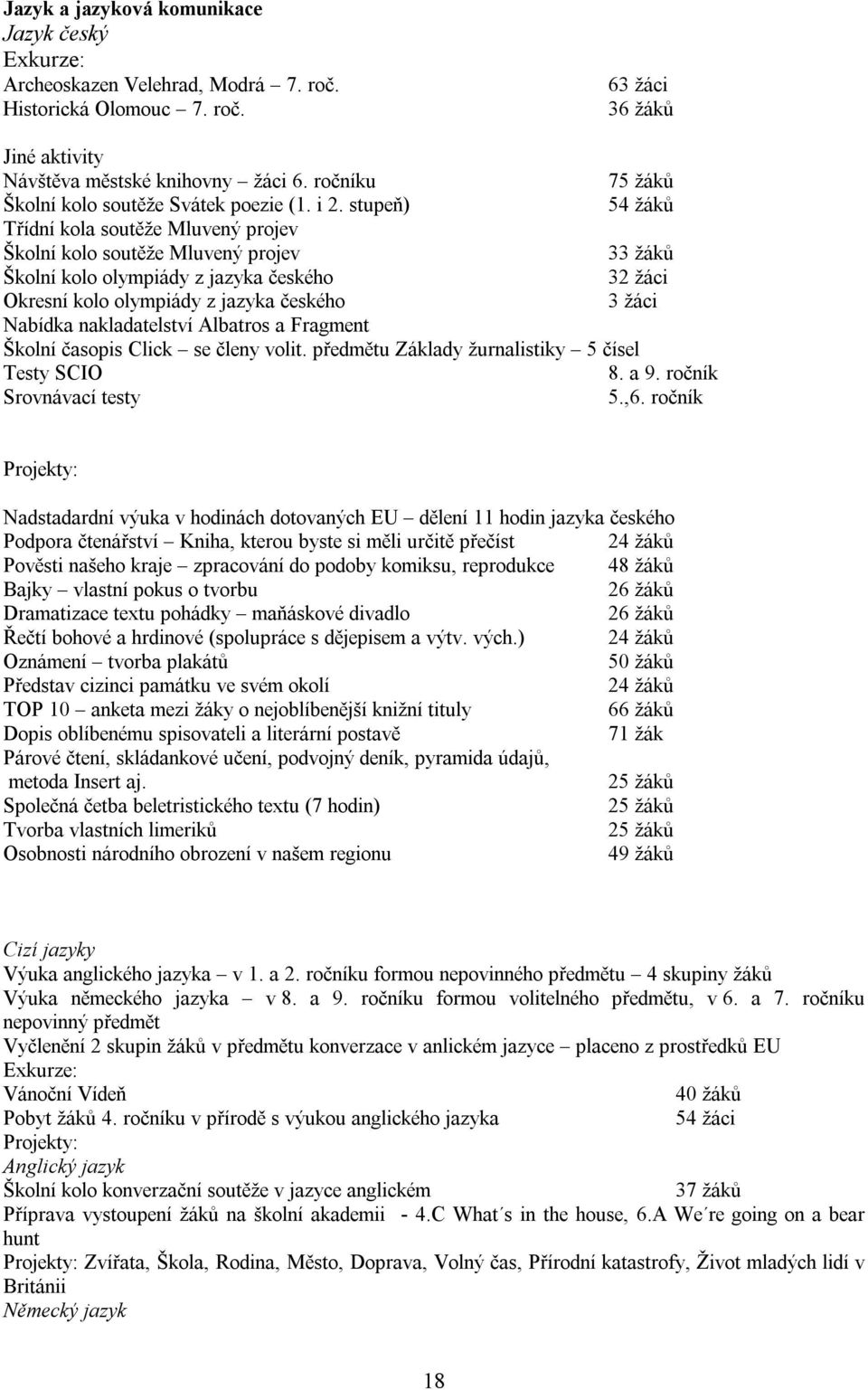 stupeň) 54 žáků Třídní kola soutěže Mluvený projev Školní kolo soutěže Mluvený projev 33 žáků Školní kolo olympiády z jazyka českého 32 žáci Okresní kolo olympiády z jazyka českého 3 žáci Nabídka