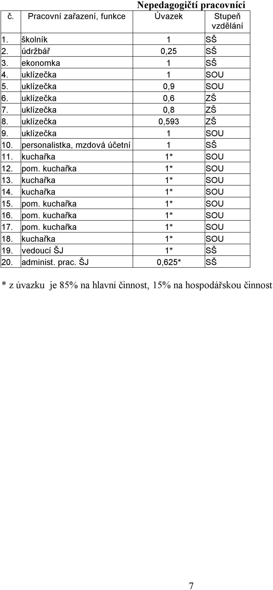 personalistka, mzdová účetní 1 SŠ 11. kuchařka 1* SOU 12. pom. kuchařka 1* SOU 13. kuchařka 1* SOU 14. kuchařka 1* SOU 15. pom. kuchařka 1* SOU 16.