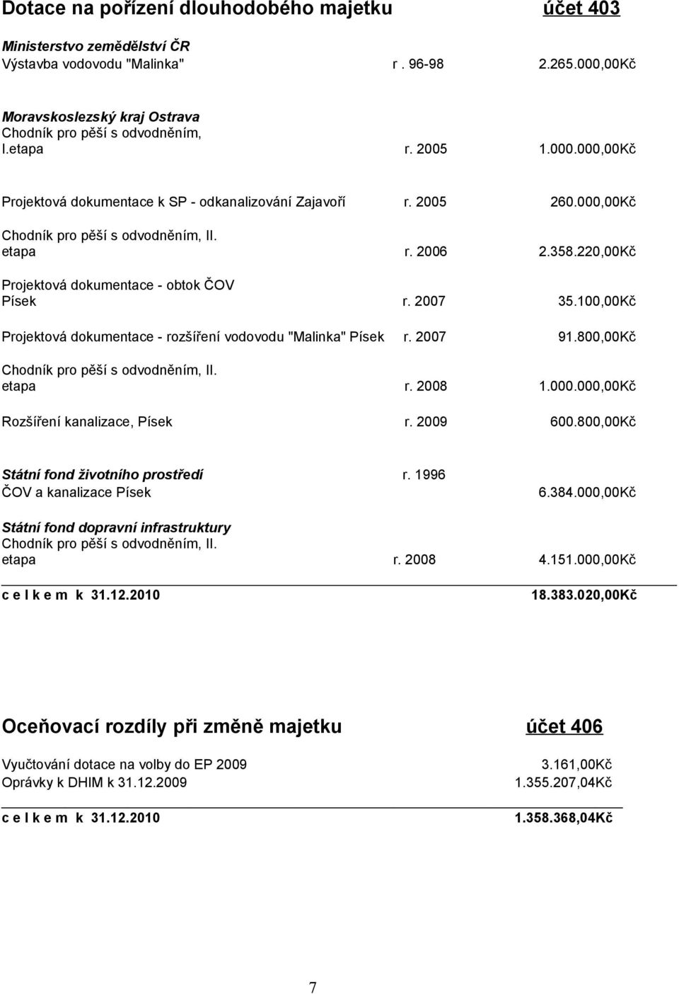 220,00Kč Projektová dokumentace - obtok ČOV Písek r. 2007 35.100,00Kč Projektová dokumentace - rozšíření vodovodu "Malinka" Písek r. 2007 91.800,00Kč Chodník pro pěší s odvodněním, II. etapa r.