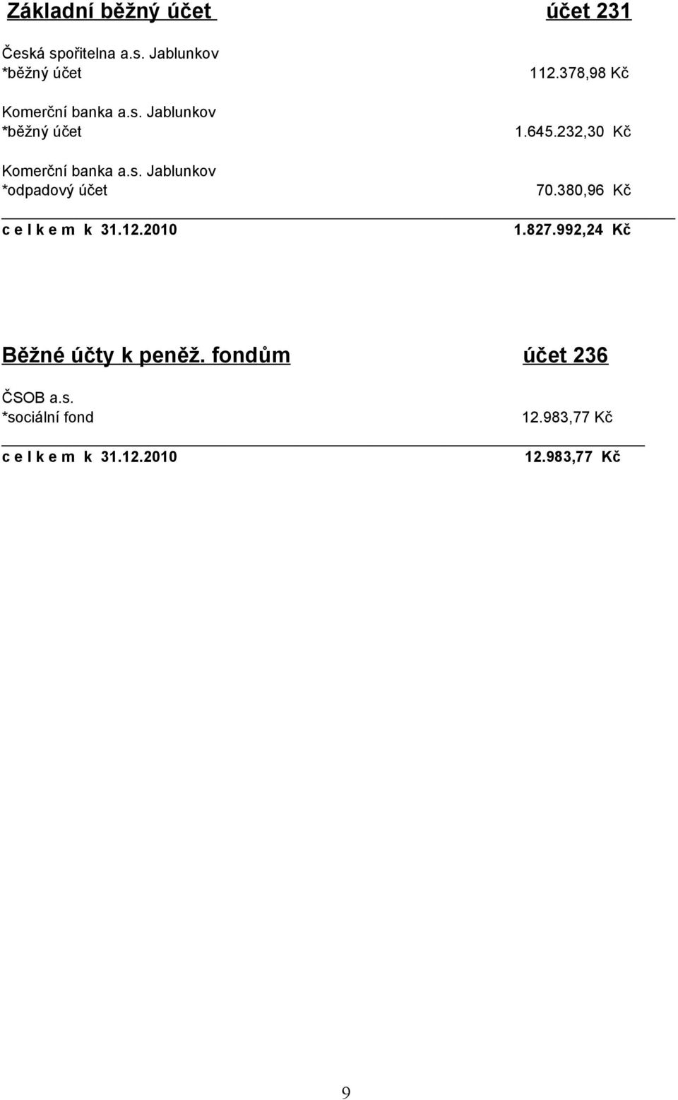 380,96 Kč c e l k e m k 31.12.2010 1.827.992,24 Kč Běžné účty k peněž.