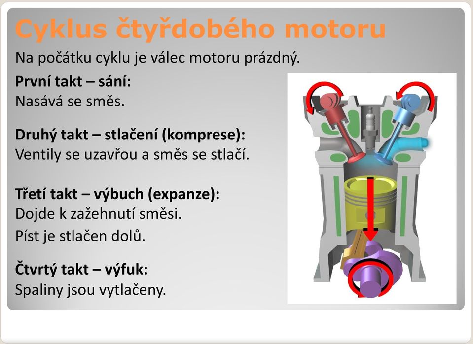 Druhý takt stlačení (komprese): Ventily se uzavřou a směs se stlačí.