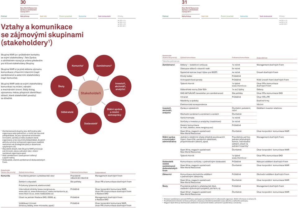 zaměstnanci) a externími stakeholdery (např. komunita). Skupina NWR vede se svými stakeholdery komunikaci na místní, národní a mezinárodní úrovni.