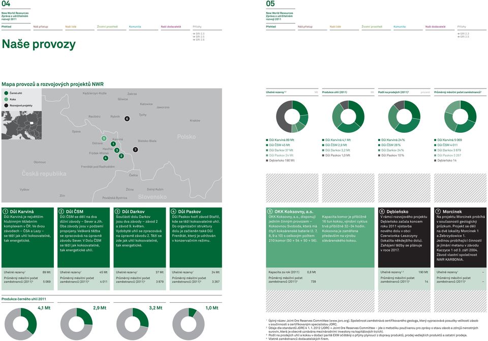 5 Mapa provozů a rozvojových projektů NWR Zawiercie Černé uhlí Kędzierzyn-Koźle Zabrze Uhelné rezervy, Mt Produkce uhlí (0) Mt Podíl na prodejích (0) 3 procent Průměrný měsíční počet zaměstnanců 4