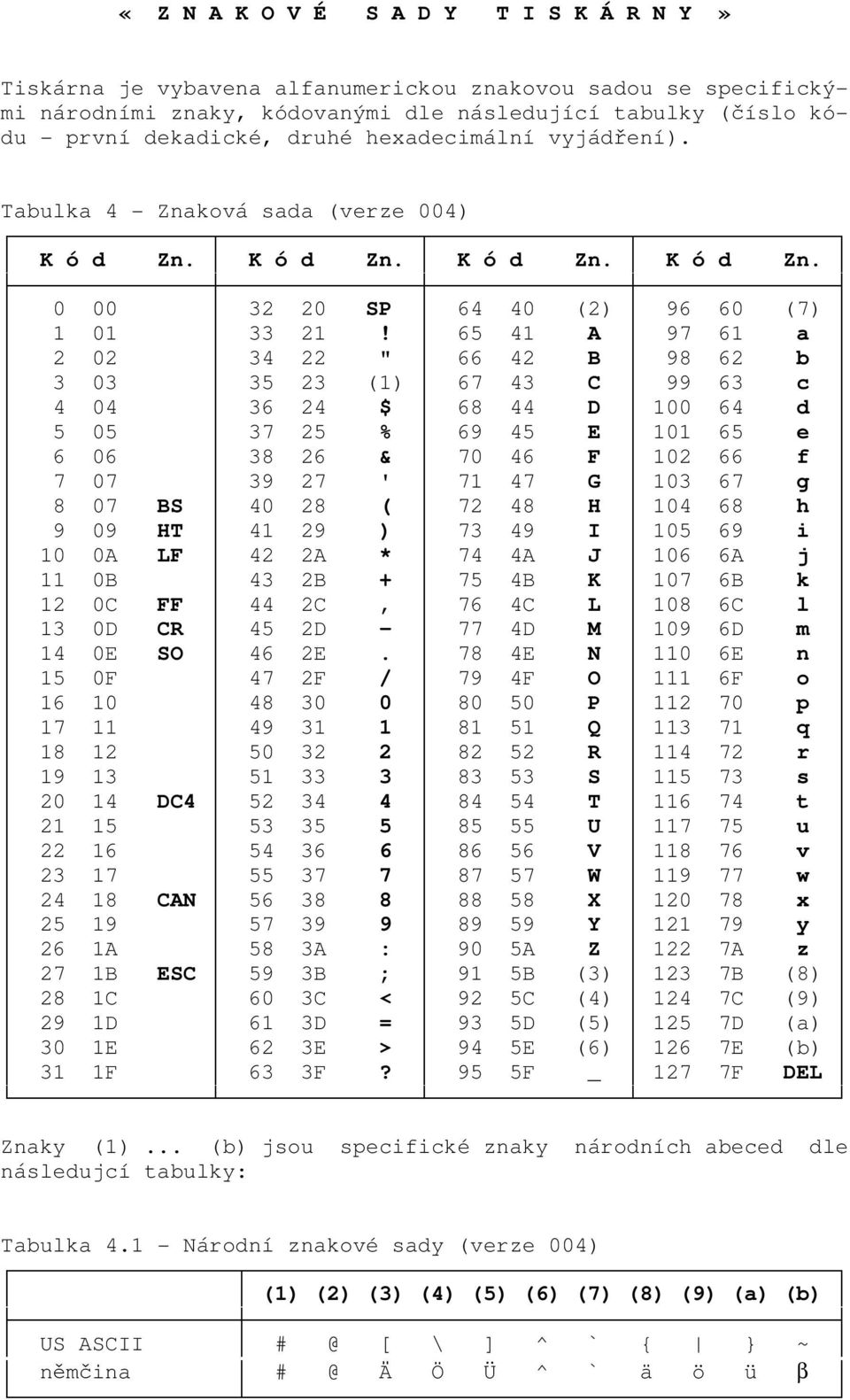 65 41 A 97 61 a 2 02 34 22 " 66 42 B 98 62 b 3 03 35 23 (1) 67 43 C 99 63 c 4 04 36 24 $ 68 44 D 100 64 d 5 05 37 25 % 69 45 E 101 65 e 6 06 38 26 & 70 46 F 102 66 f 7 07 39 27 ' 71 47 G 103 67 g 8