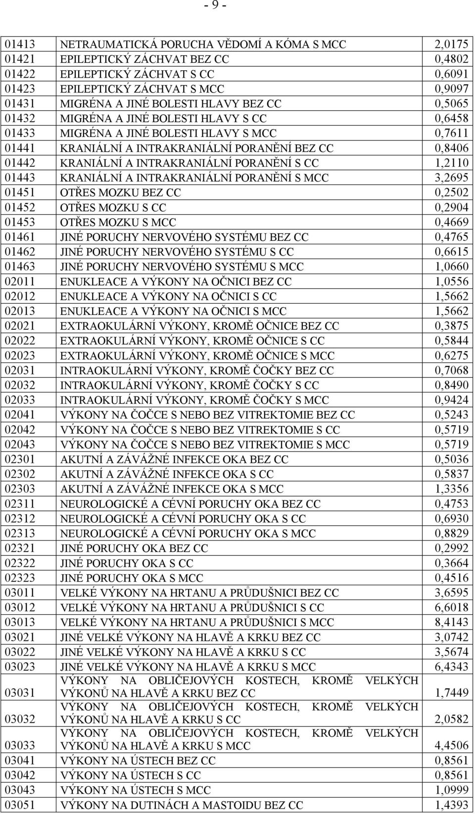 INTRAKRANIÁLNÍ PORANĚNÍ S CC 1,2110 01443 KRANIÁLNÍ A INTRAKRANIÁLNÍ PORANĚNÍ S MCC 3,2695 01451 OTŘES MOZKU BEZ CC 0,2502 01452 OTŘES MOZKU S CC 0,2904 01453 OTŘES MOZKU S MCC 0,4669 01461 JINÉ