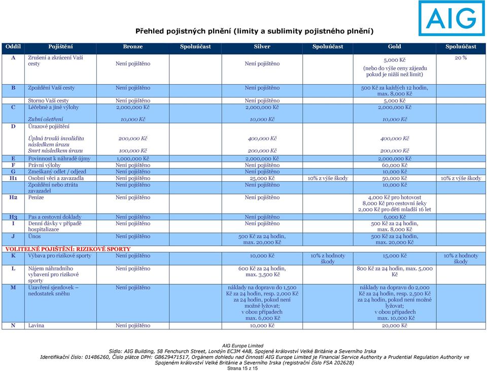 8,000 Kč Storno Vaší cesty Není pojištěno Není pojištěno 5,000 Kč C Léčebné a jiné výlohy 2,000,000 Kč 2,000,000 Kč 2,000,000 Kč D Zubní ošetření Úrazové pojištění 10,000 Kč 10,000 Kč 10,000 Kč Úplná