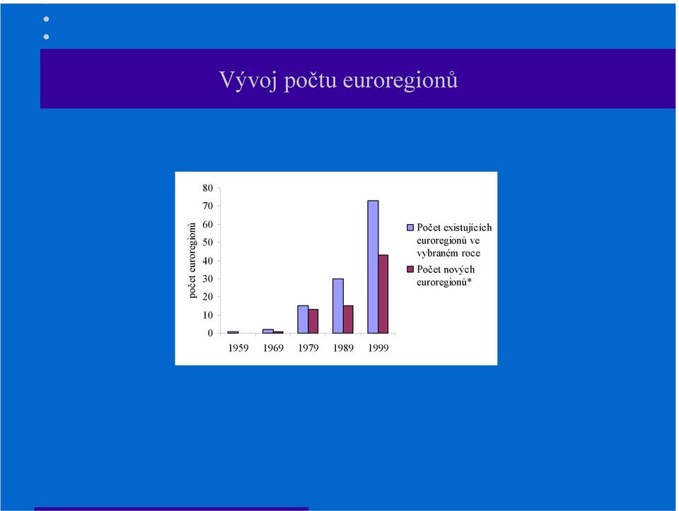 1989 1999 Počet existujících euroregionů