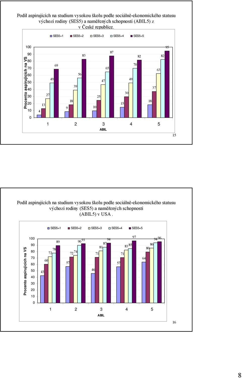 ABIL 15 Podíl aspirujících na studium vysokou školu podle sociálně-ekonomického statusu výchozí rodiny (SES5) a naměřených schopností (ABIL5) v USA.