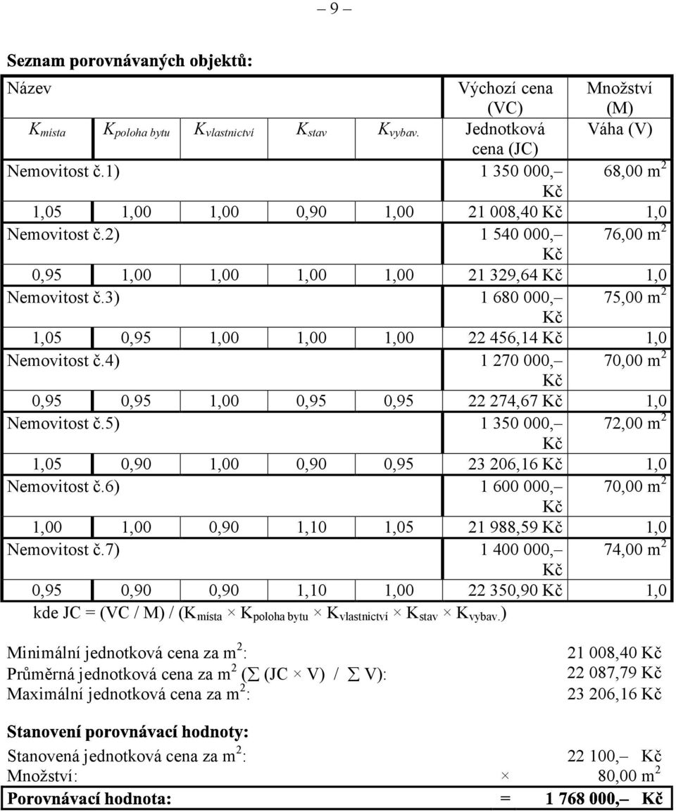 3) 1 680 000, 75,00 m 2 1,05 0,95 1,00 1,00 1,00 22 456,14 1,0 Nemovitost č.4) 1 270 000, 70,00 m 2 0,95 0,95 1,00 0,95 0,95 22 274,67 1,0 Nemovitost č.