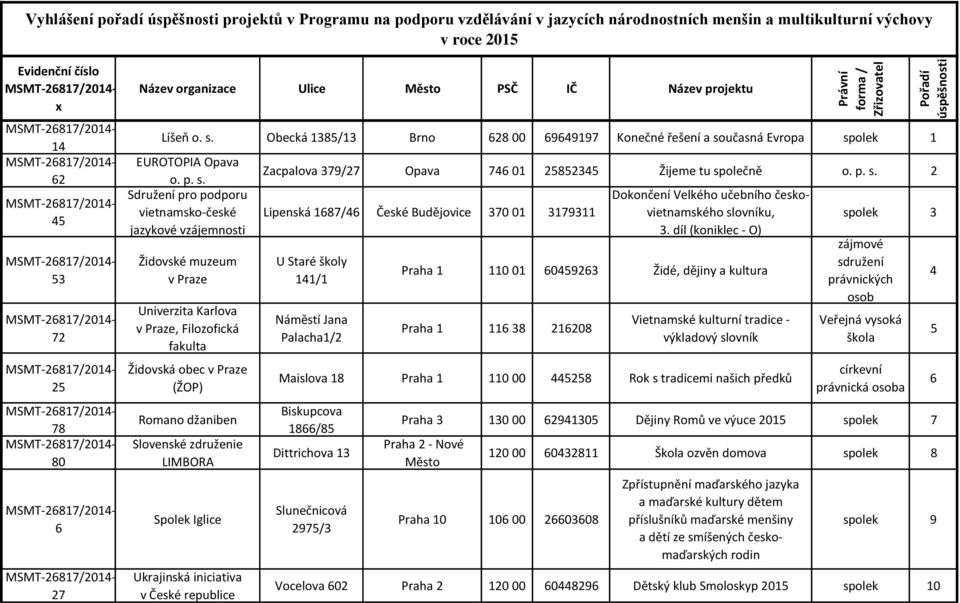 Obecká 1385/13 Brno 628 69649197 Konečné řešení a so