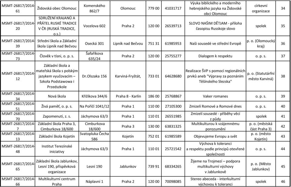 Židovské obci Olomouc SLOVO NAŠIM DĚTJAM - příloha časopisu Russkoje slovo Osecká 31 Lipník nad Bečvou 751 31 61985953 Naši sousedé ve střední Evropě Šafaříkova 635/24 církevní organizace 34 spolek
