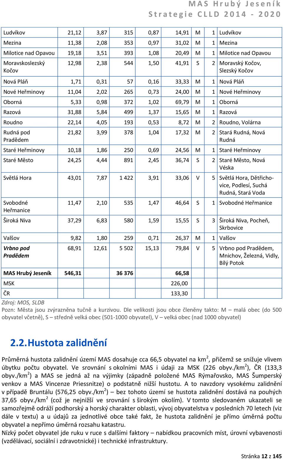 Razová 31,88 5,84 499 1,37 15,65 M 1 Razová Roudno 22,14 4,05 193 0,53 8,72 M 2 Roudno, Volárna Rudná pod Pradědem 21,82 3,99 378 1,04 17,32 M 2 Stará Rudná, Nová Rudná Staré Heřminovy 10,18 1,86 250