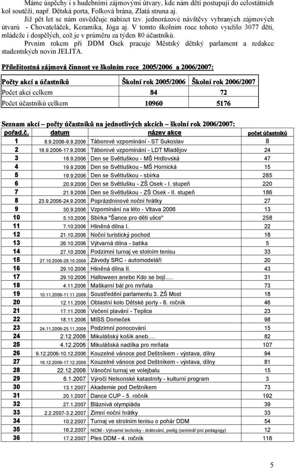 Prvním rokem při DDM Osek pracuje Městský dětský parlament a redakce studentských novin JELITA.