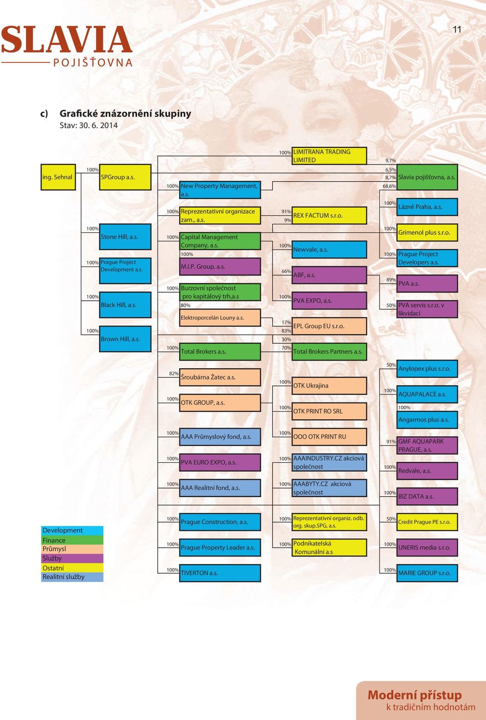 s. Burzovní společnost pro kapitálový trh,a.s PVA EXPO, a.s. Black Hill, a.s. 80% 50% PVA servis s.r.o. v likvidaci Elektroporcelán Louny a.s. 17% EPL Group EU s.r.o. 83% Brown Hill, a.s. 30% 70% Total Brokers a.