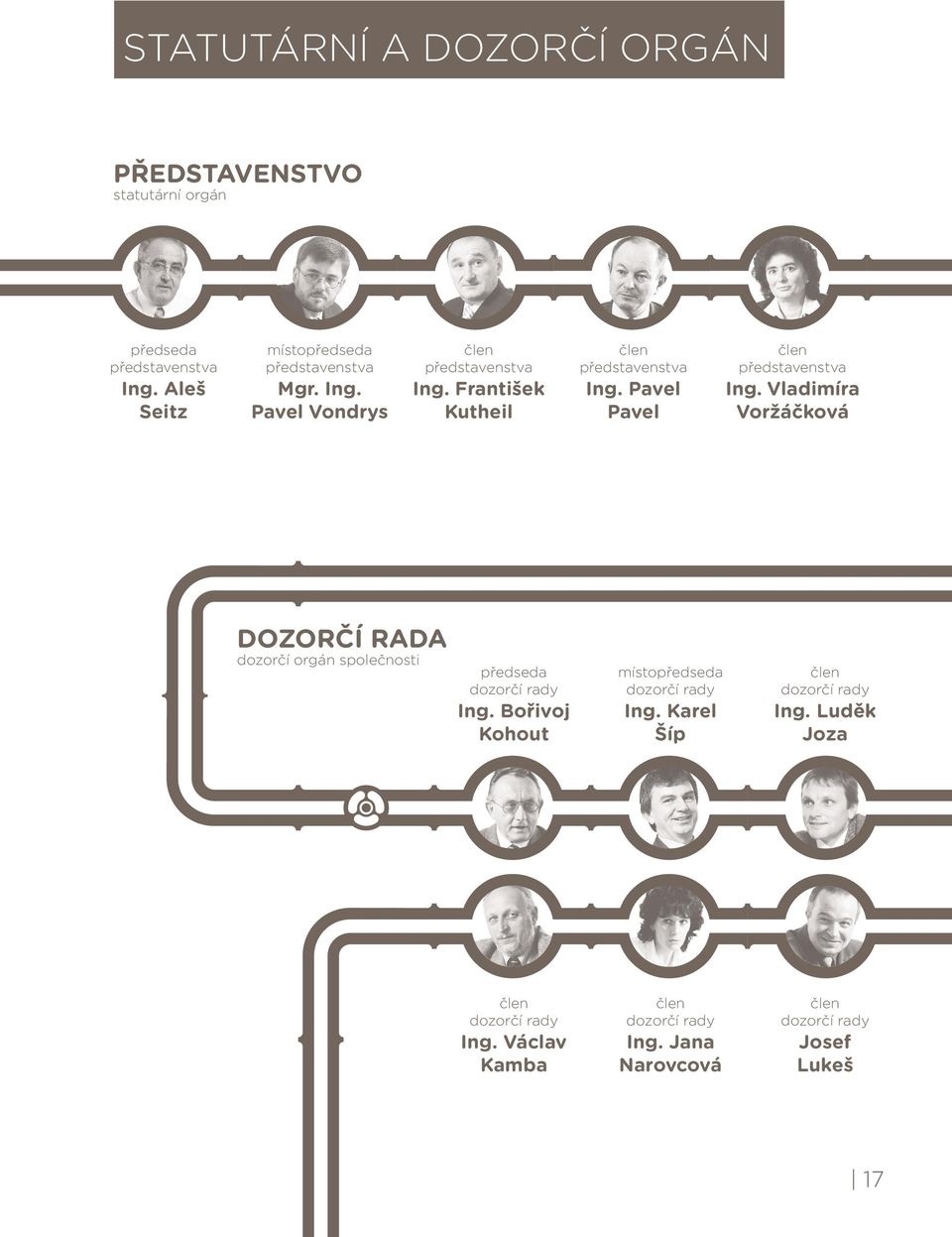Vladimíra Voržáčková DOZORČÍ RADA dozorčí orgán společnosti předseda dozorčí rady Ing. Bořivoj Kohout místopředseda dozorčí rady Ing.