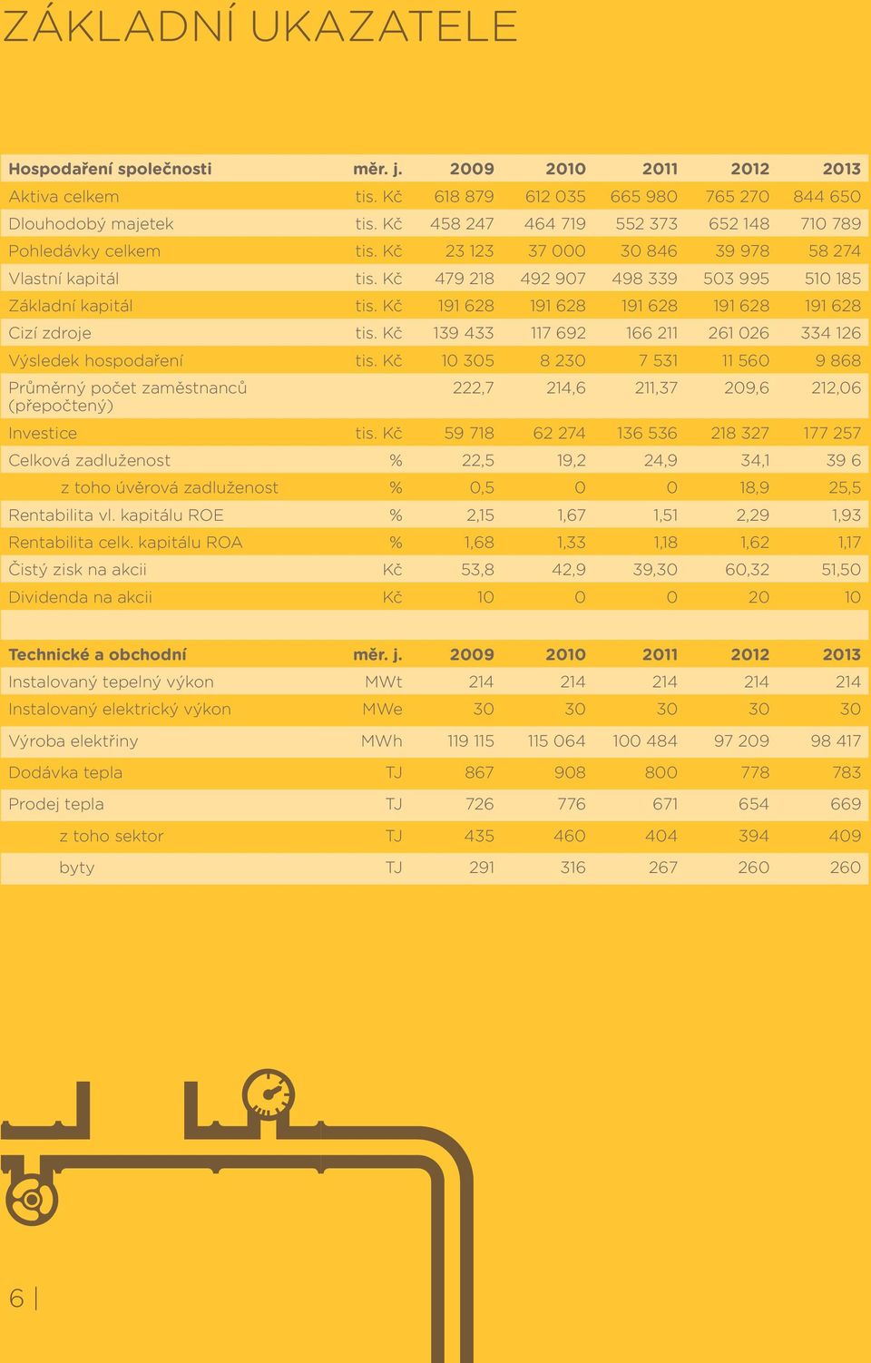 Kč 191 628 191 628 191 628 191 628 191 628 Cizí zdroje tis. Kč 139 433 117 692 166 211 261 026 334 126 Výsledek hospodaření tis.