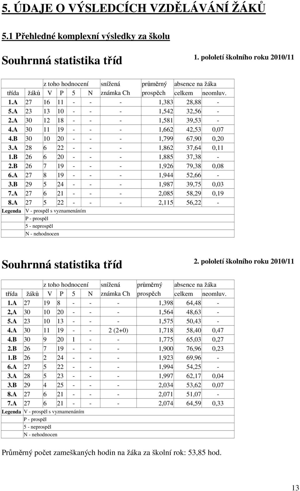 A 30 2 8 - - -,58 39,53-4.A 30 9 - - -,662 42,53 0,07 4.B 30 0 20 - - -,799 67,90 0,20 3.A 28 6 22 - - -,862 37,64 0,.B 26 6 20 - - -,885 37,38-2.B 26 7 9 - - -,926 79,38 0,08 6.