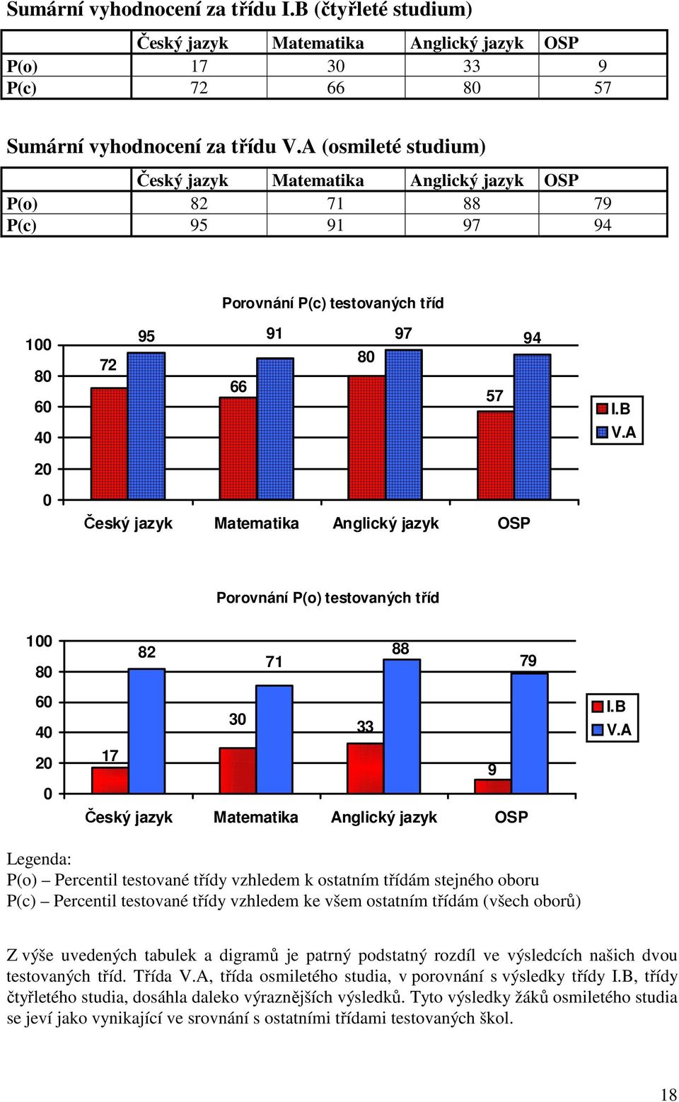 A 20 0 Český jazyk Matematika Anglický jazyk OSP Porovnání P(o) testovaných tříd 00 80 60 40 20 0 82 7 88 79 30 33 7 9 Český jazyk Matematika Anglický jazyk OSP I.B V.