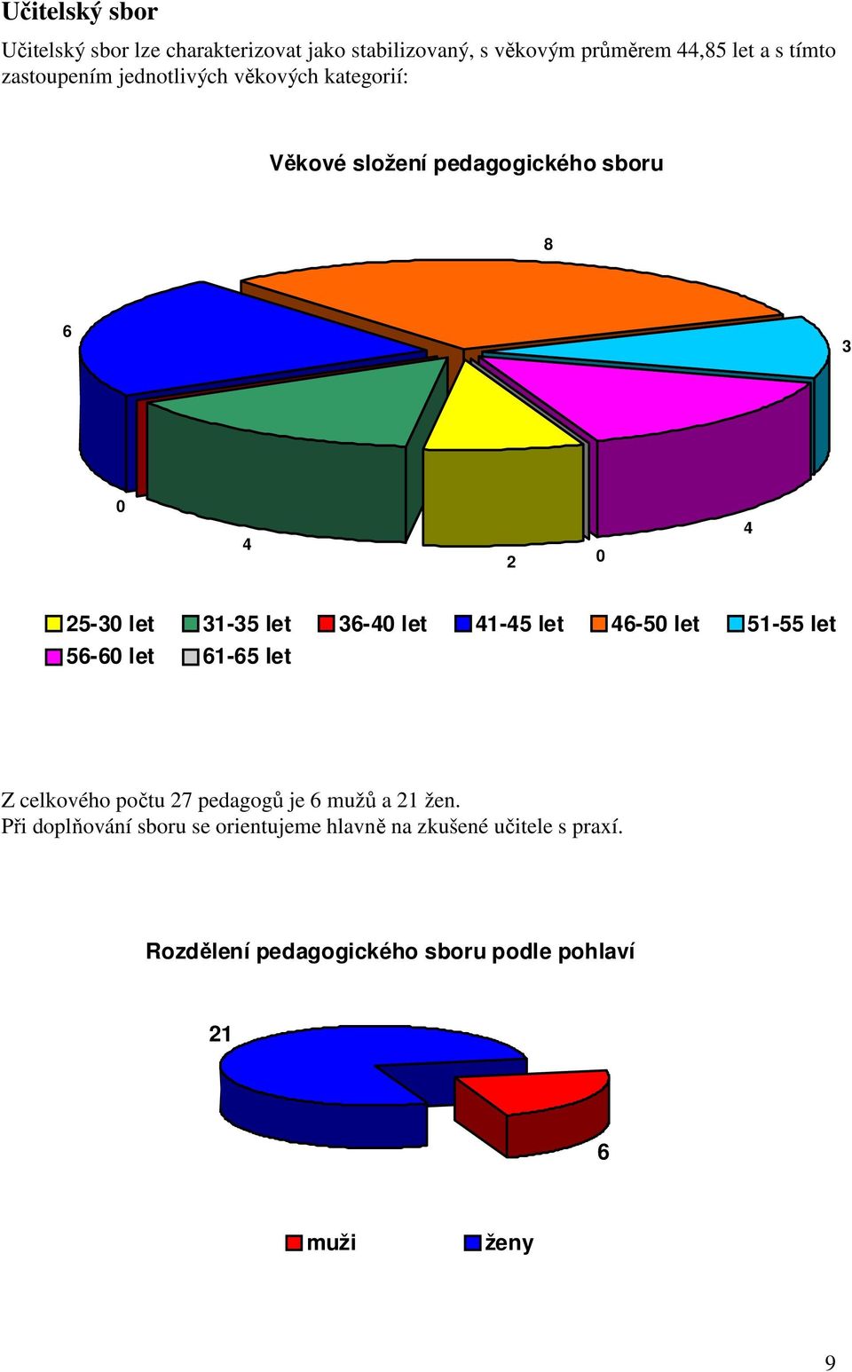 36-40 let 4-45 let 46-50 let 5-55 let 56-60 let 6-65 let Z celkového počtu 27 pedagogů je 6 mužů a 2 žen.