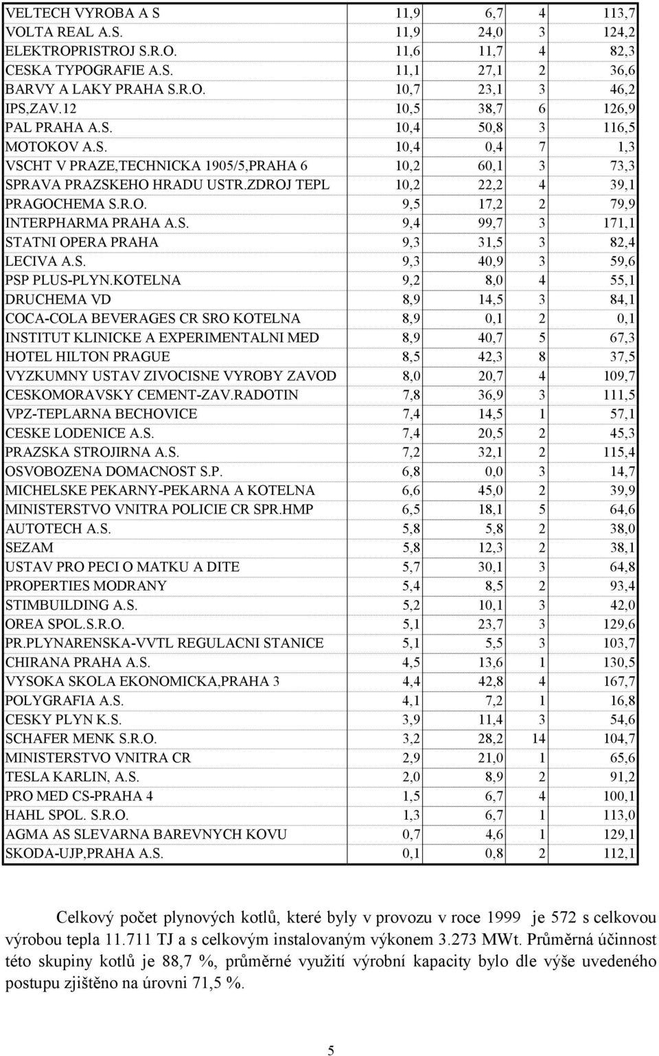 ZDROJ TEPL 10,2 22,2 4 39,1 PRAGOCHEMA S.R.O. 9,5 17,2 2 79,9 INTERPHARMA PRAHA A.S. 9,4 99,7 3 171,1 STATNI OPERA PRAHA 9,3 31,5 3 82,4 LECIVA A.S. 9,3 40,9 3 59,6 PSP PLUS-PLYN.