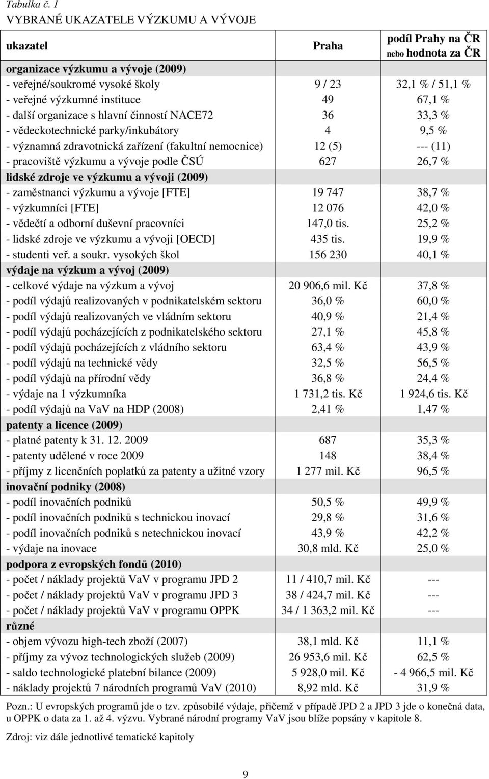 instituce 49 67,1 % - další organizace s hlavní činností NACE72 36 33,3 % - vědeckotechnické parky/inkubátory 4 9,5 % - významná zdravotnická zařízení (fakultní nemocnice) 12 (5) --- (11) -