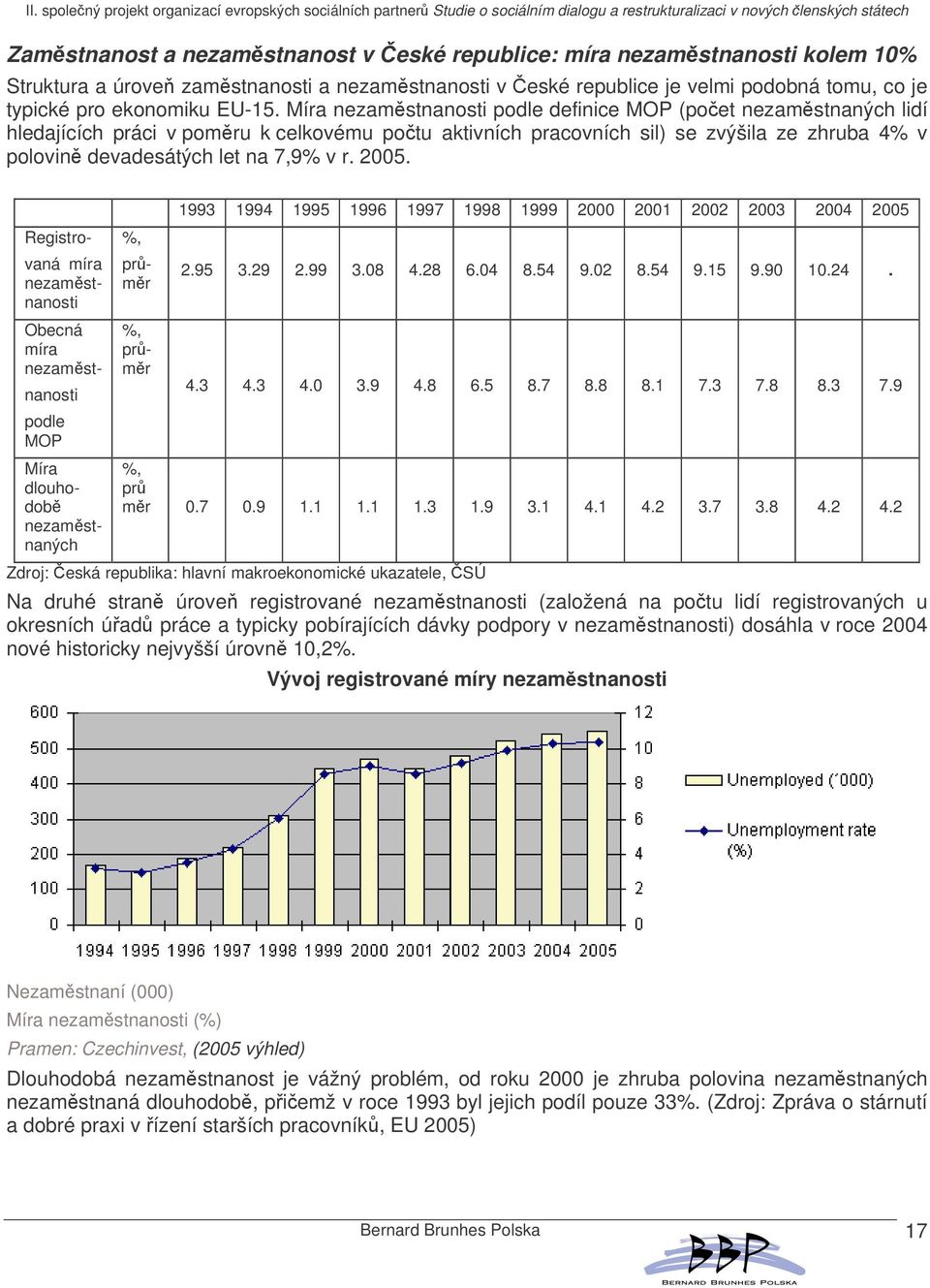 2005. Registro- Obecná míra nezamst- nanosti podle MOP Míra dlouhodob nezamstnaných %, vaná míra nezamstnanosti prmr %, prmr 1993 1994 1995 1996 1997 1998 1999 2000 2001 2002 2003 2004 2005 2.95 3.