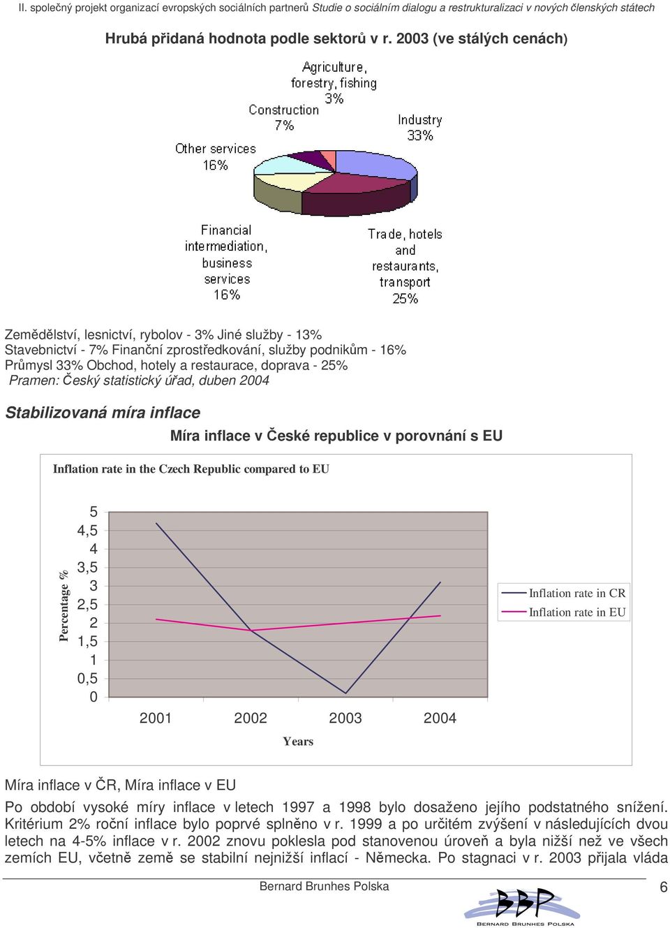 Pramen: eský statistický úad, duben 2004 Stabilizovaná míra inflace Míra inflace v eské republice v porovnání s EU Inflation rate in the Czech Republic compared to EU Percentage % 5 4,5 4 3,5 3 2,5 2