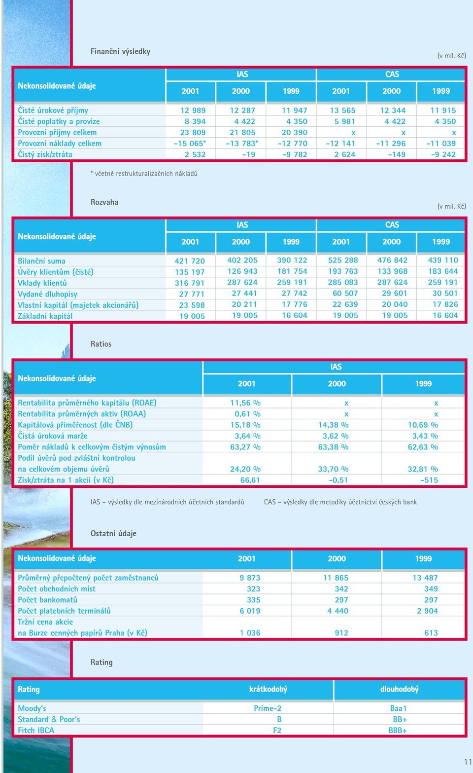 Nekonsolidované údaje Rozvaha IAS CAS 21 2 1999 21 2 (v ) 1999 Bilanãní suma Úvûry klientûm (ãisté) Vklady klientû Vydané dluhopisy Vlastní kapitál (majetek akcionáfiû) Základní kapitál 421 72 135