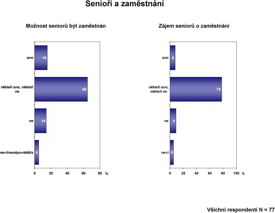 ne někteří ano, někteří ne 7 ne ne neví/neodpověděl/a