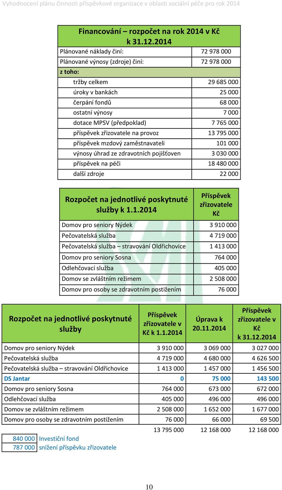 204 Plánované náklady činí: 72 978 000 Plánované výnosy (zdroje) činí: 72 978 000 z toho: tržby celkem 29 685 000 úroky v bankách 25 000 čerpání fondů 68 000 ostatní výnosy 7 000 dotace MPSV