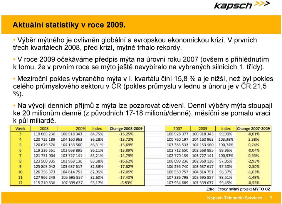 Meziroční pokles vybraného mýta v I. kvartálu činí 15,8 % a je nižší, než byl pokles celého průmyslového sektoru v ČR (pokles průmyslu v lednu a únoru je v ČR 21,5 %).