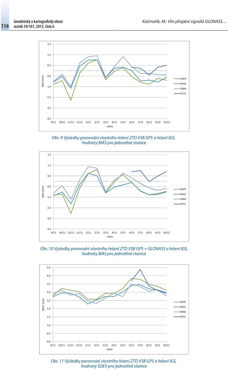 9 Výsledky porovnání vlastního řešení ZTD VSB GPS a řešení IGS, hodnoty BIAS pro jednotlivé stanice 1,5 0,5 BIAS (mm) -0,5-1,5 - GOPE -3,5-4,5 9/11 10/11 11/11 12/11 1/12 2/12 3/12 4/12 5/12