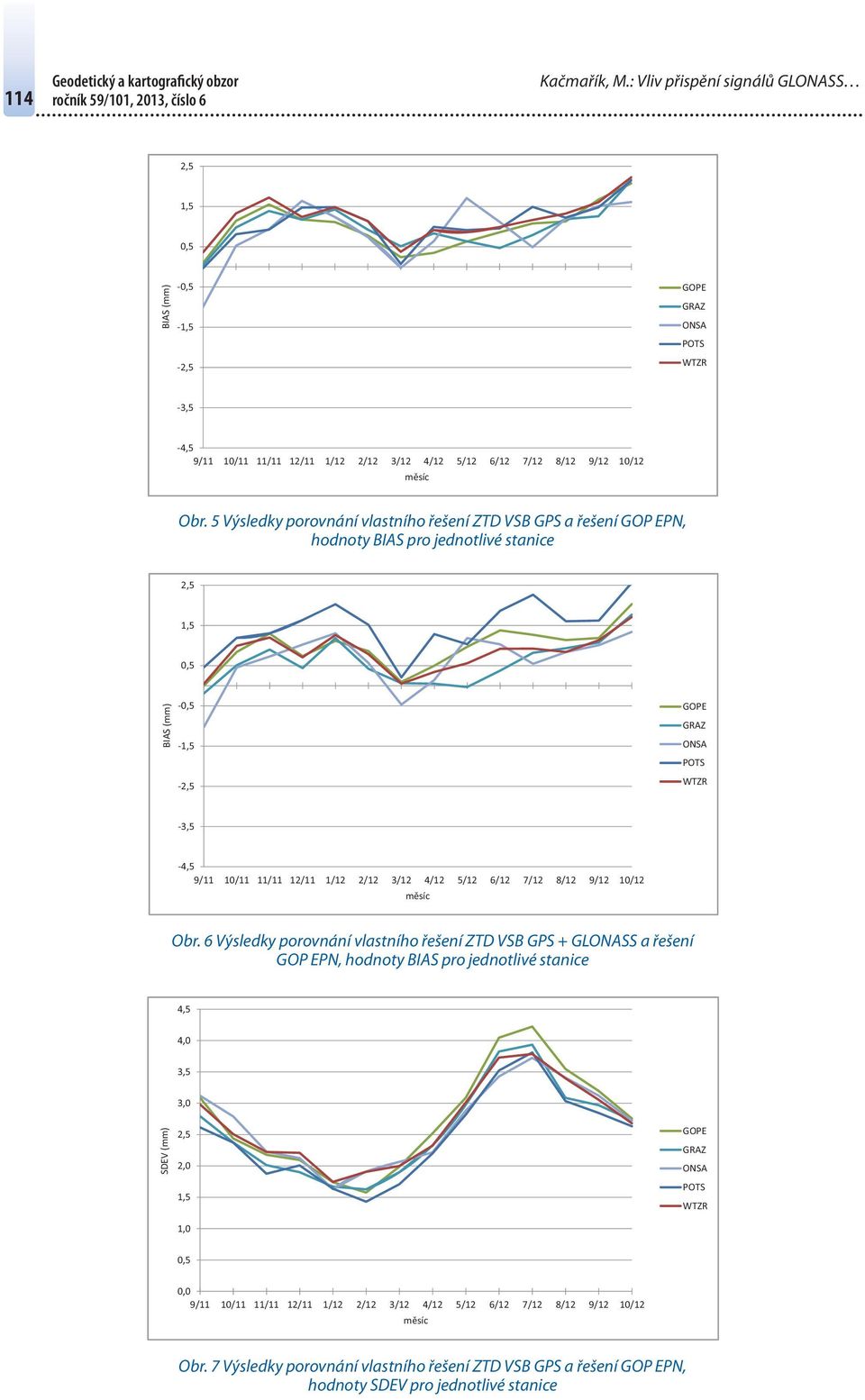 5 Výsledky porovnání vlastního řešení ZTD VSB GPS a řešení GOP EPN, hodnoty BIAS pro jednotlivé stanice 1,5 0,5 BIAS (mm) -0,5-1,5 - GOPE WTZR -3,5-4,5 9/11 10/11 11/11 12/11 1/12 2/12 3/12 4/12 5/12