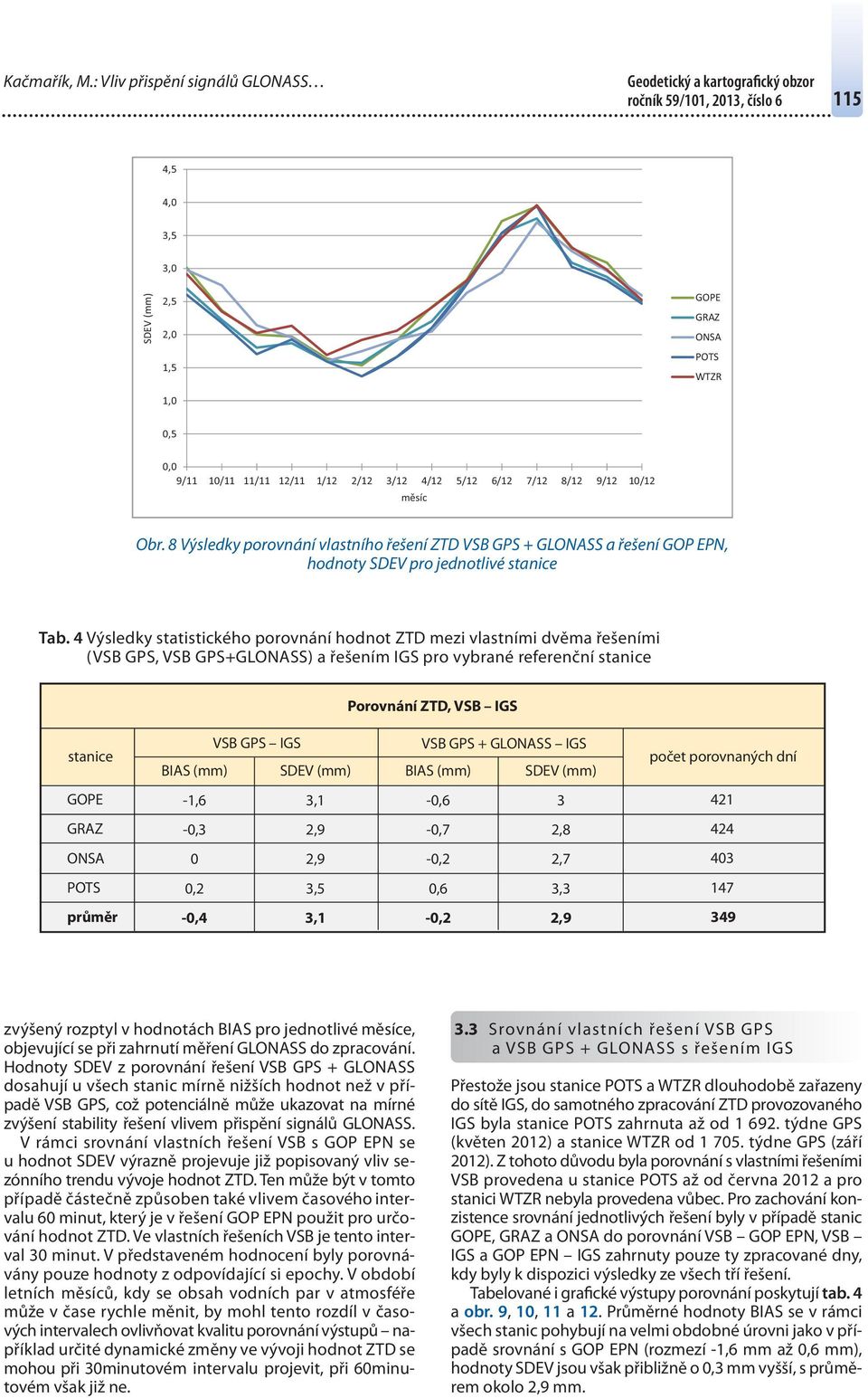 měsíc Obr. 8 Výsledky porovnání vlastního řešení ZTD VSB GPS + GLONASS a řešení GOP EPN, hodnoty SDEV pro jednotlivé stanice Tab.