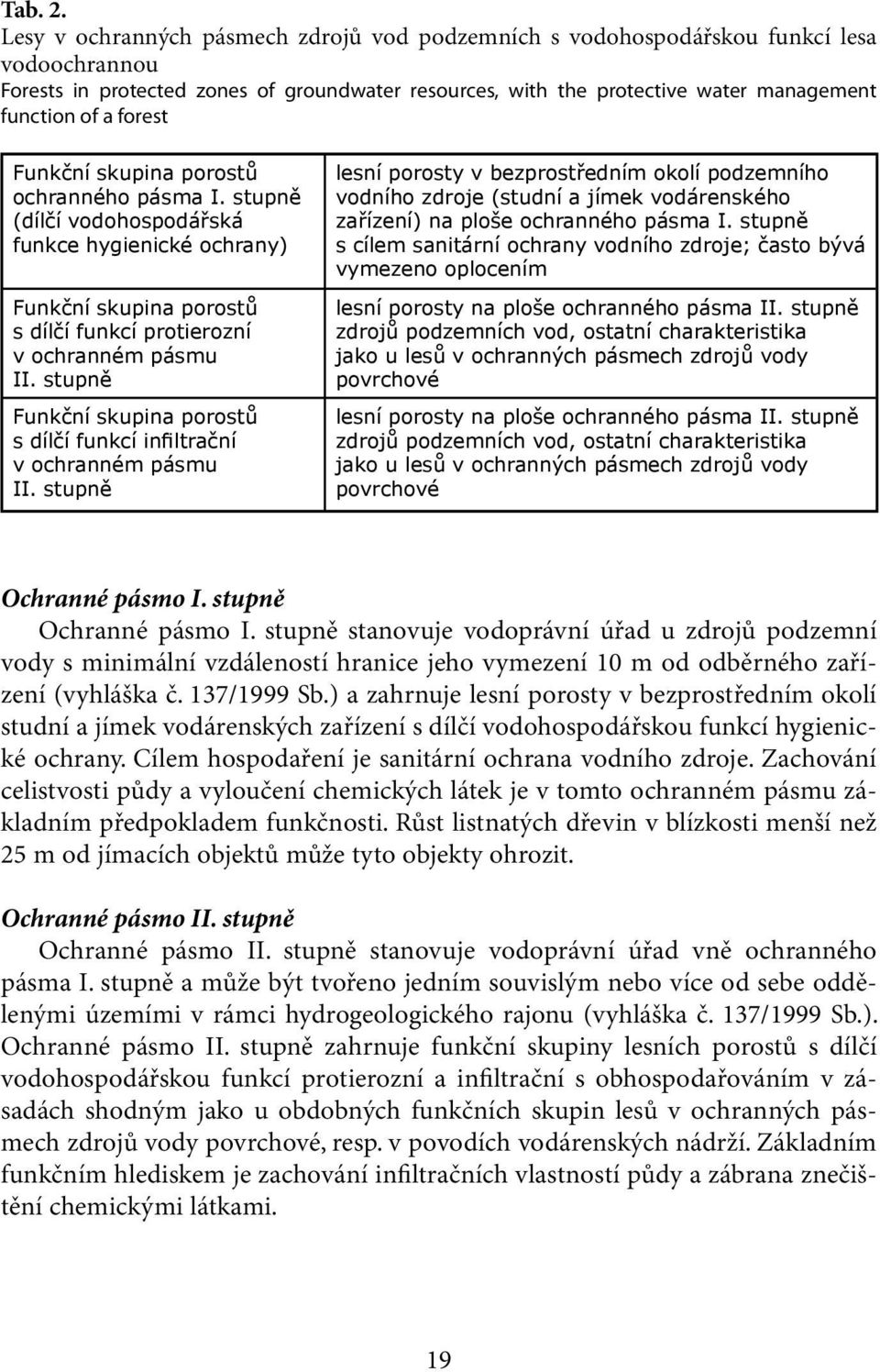 forest Funkční skupina porostů ochranného pásma I. stupně (dílčí vodohospodářská funkce hygienické ochrany) Funkční skupina porostů s dílčí funkcí protierozní v ochranném pásmu II.