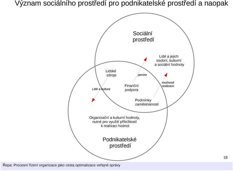 sociální hodnoty možnosti realizace Podmínky zaměstnanosti Organizační a