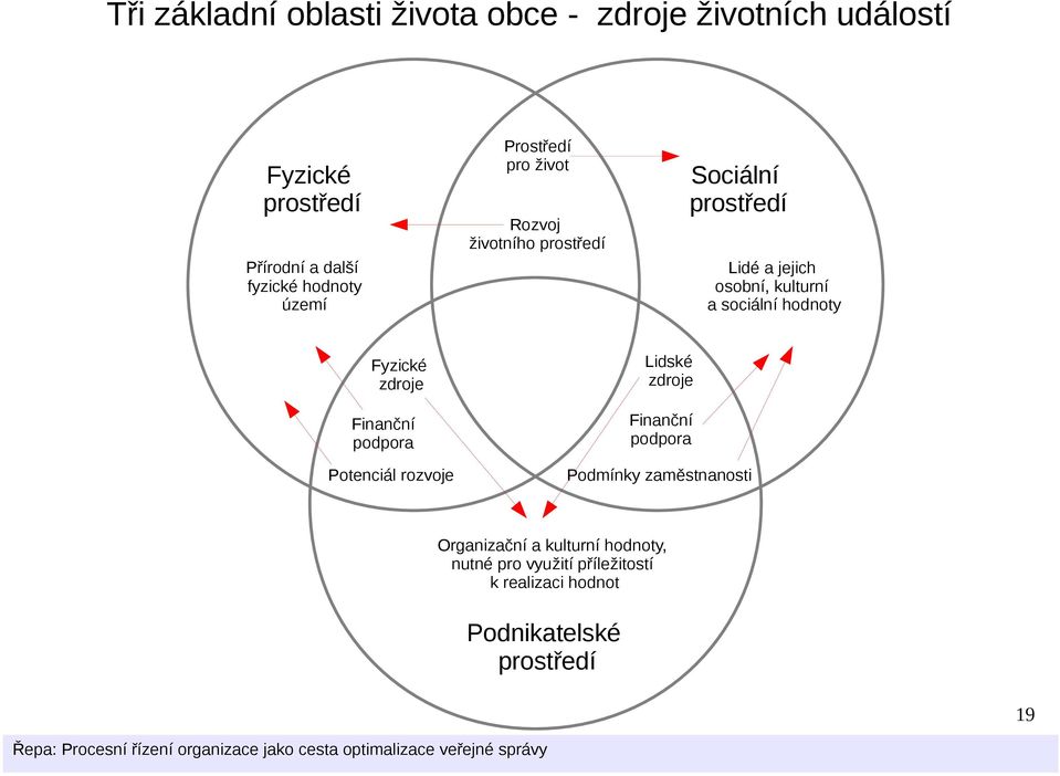 Fyzické zdroje Finanční podpora Potenciál rozvoje Lidské zdroje Finanční podpora Podmínky