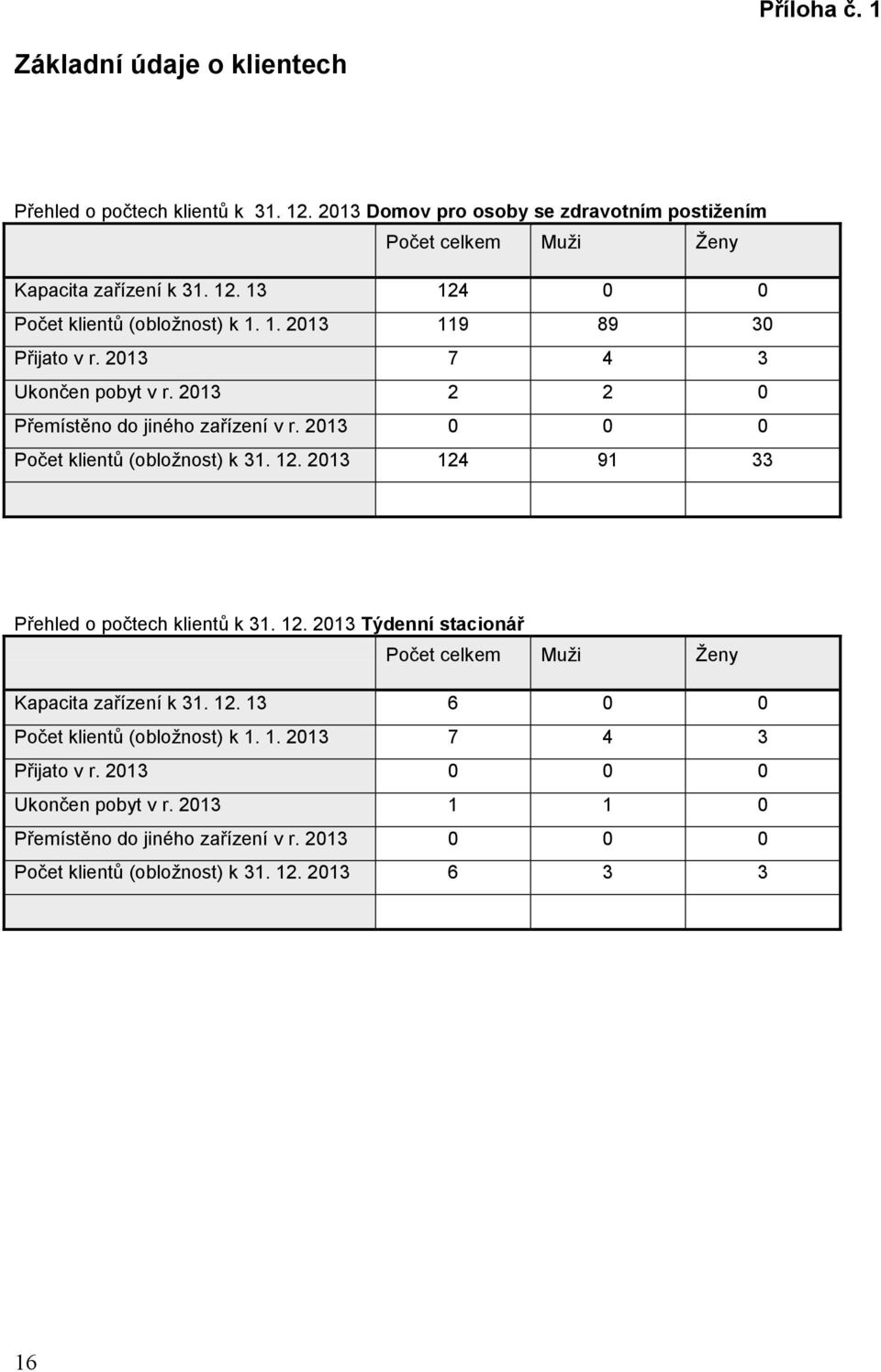 2013 124 91 33 Přehled o počtech klientů k 31. 12. 2013 Týdenní stacionář Počet celkem Muži Ženy Kapacita zařízení k 31. 12. 13 6 0 0 Počet klientů (obložnost) k 1. 1. 2013 7 4 3 Přijato v r.